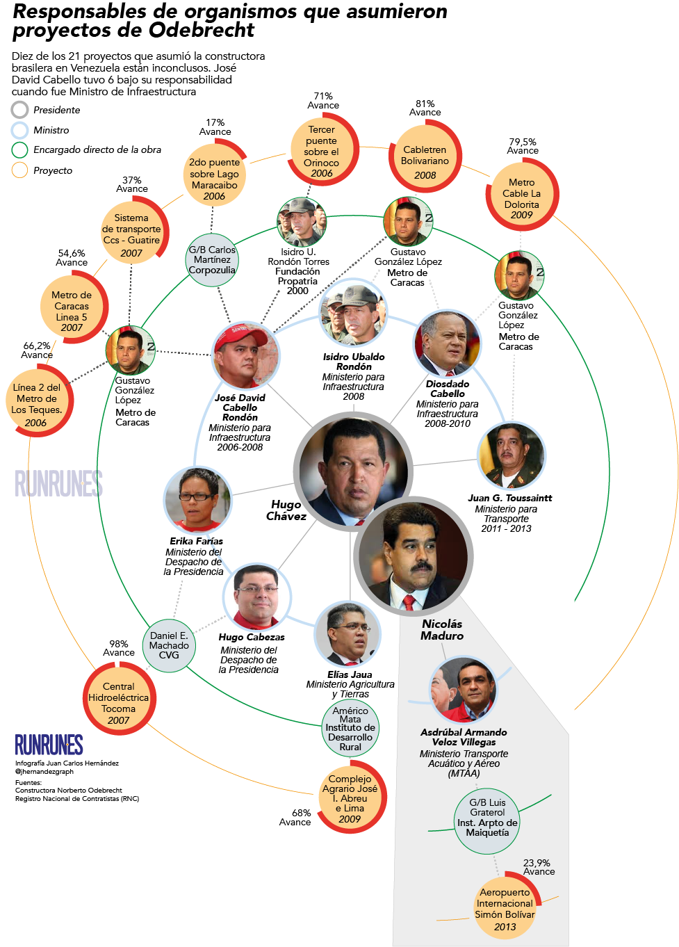 Proyectos Odebrecth Venezuela herramientas Lisseth Boon, diseño y visualización de datos