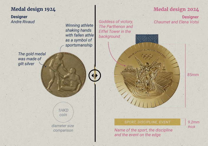 SCMP Paris Olympics Comparison 1924 - 2024