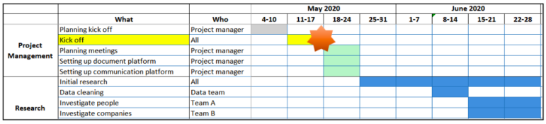 Zoom in of total planning flow chart focusing on project management and research