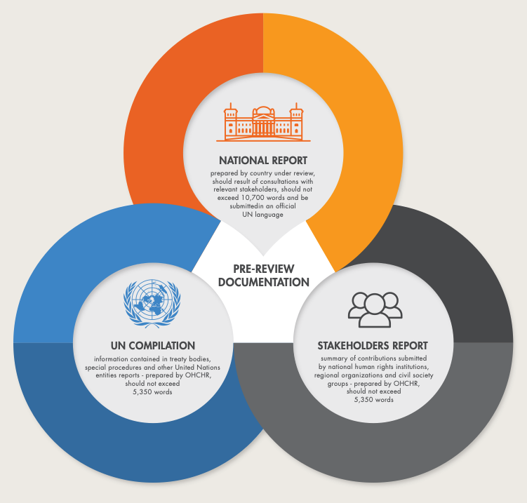 United Nations Universal Periodic Review flow shart