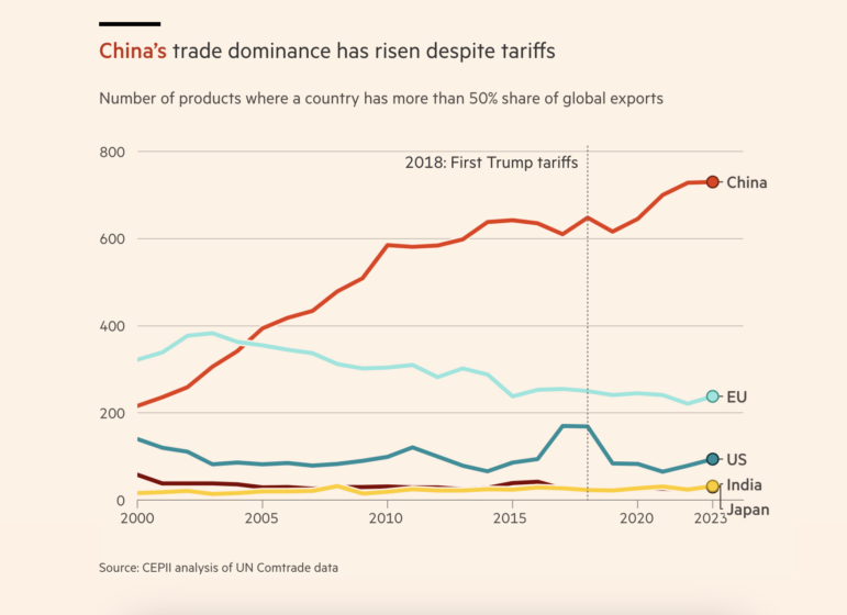 China trade surplus despite tariffs